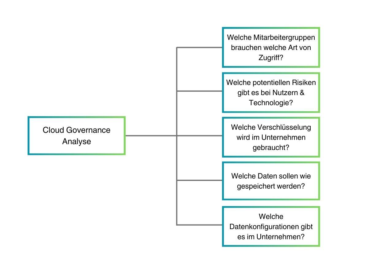 Cloud Governance Analysis