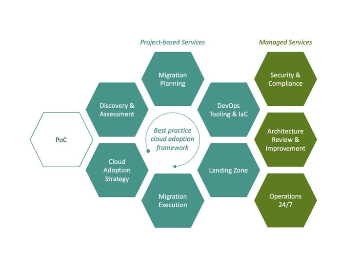 cloud adoption strategy