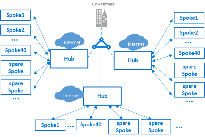 network-hub-spokes-cluster